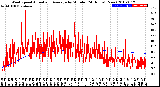 Milwaukee Weather Wind Speed<br>Actual and Average<br>by Minute<br>(24 Hours) (New)