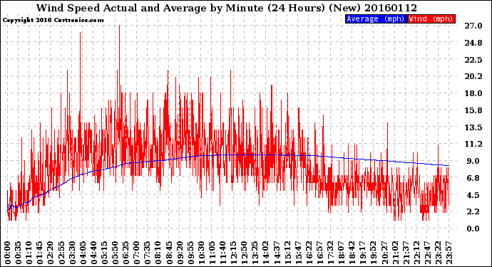 Milwaukee Weather Wind Speed<br>Actual and Average<br>by Minute<br>(24 Hours) (New)