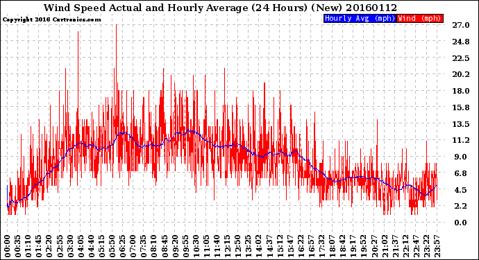 Milwaukee Weather Wind Speed<br>Actual and Hourly<br>Average<br>(24 Hours) (New)