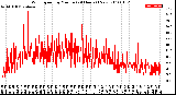 Milwaukee Weather Wind Speed<br>by Minute<br>(24 Hours) (New)