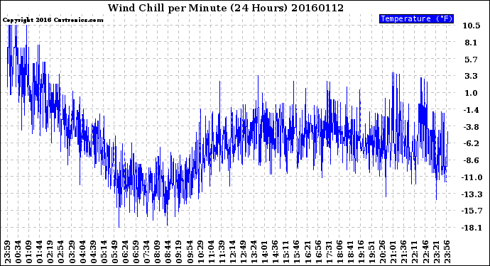 Milwaukee Weather Wind Chill<br>per Minute<br>(24 Hours)
