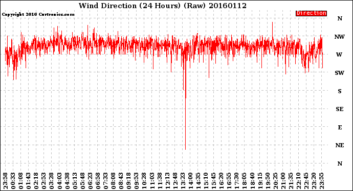 Milwaukee Weather Wind Direction<br>(24 Hours) (Raw)