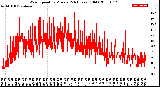 Milwaukee Weather Wind Speed<br>by Minute<br>(24 Hours) (Old)