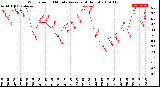 Milwaukee Weather Wind Speed<br>10 Minute Average<br>(4 Hours)