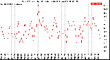 Milwaukee Weather Wind Speed<br>by Minute mph<br>(1 Hour)