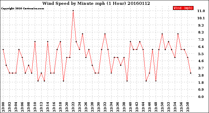 Milwaukee Weather Wind Speed<br>by Minute mph<br>(1 Hour)