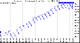 Milwaukee Weather Barometric Pressure<br>per Hour<br>(24 Hours)