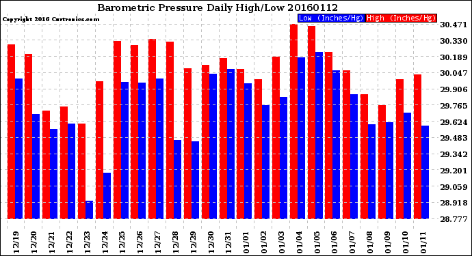 Milwaukee Weather Barometric Pressure<br>Daily High/Low