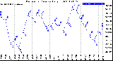 Milwaukee Weather Barometric Pressure<br>Daily High