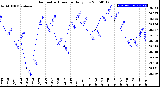 Milwaukee Weather Barometric Pressure<br>Daily Low