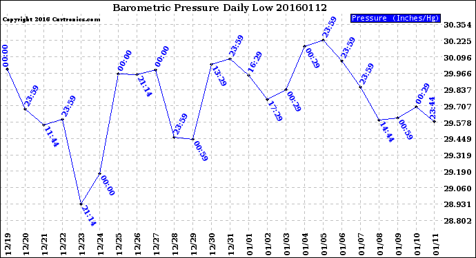 Milwaukee Weather Barometric Pressure<br>Daily Low
