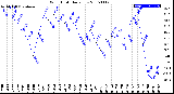 Milwaukee Weather Wind Chill<br>Daily Low