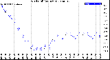 Milwaukee Weather Wind Chill<br>(24 Hours)