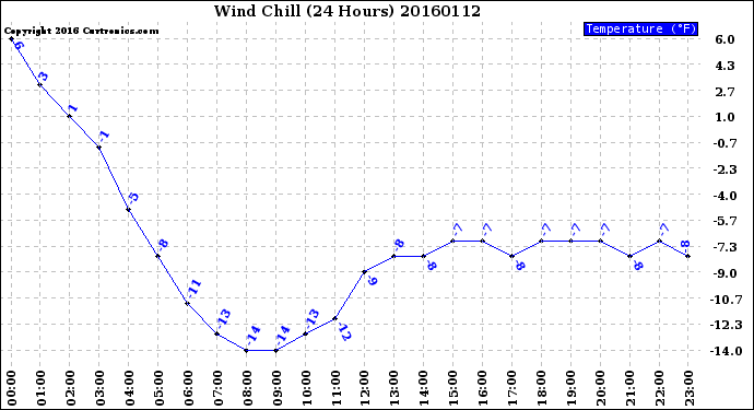 Milwaukee Weather Wind Chill<br>(24 Hours)