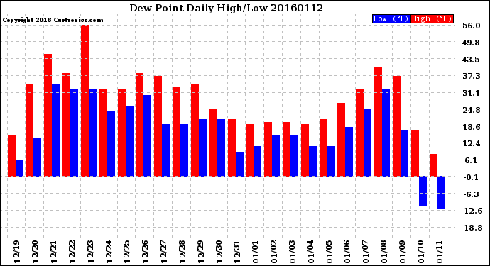 Milwaukee Weather Dew Point<br>Daily High/Low