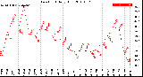 Milwaukee Weather Dew Point<br>Daily High