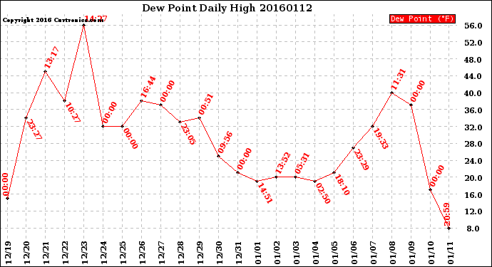 Milwaukee Weather Dew Point<br>Daily High