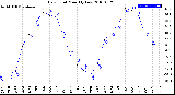 Milwaukee Weather Dew Point<br>Monthly Low