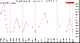 Milwaukee Weather Evapotranspiration<br>per Day (Inches)