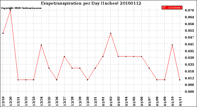 Milwaukee Weather Evapotranspiration<br>per Day (Inches)