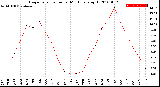 Milwaukee Weather Evapotranspiration<br>per Month (qts sq/ft)