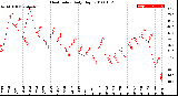 Milwaukee Weather Heat Index<br>Daily High