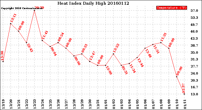 Milwaukee Weather Heat Index<br>Daily High