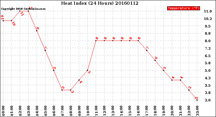 Milwaukee Weather Heat Index<br>(24 Hours)