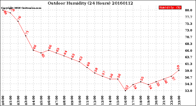 Milwaukee Weather Outdoor Humidity<br>(24 Hours)