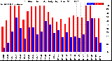 Milwaukee Weather Outdoor Humidity<br>Daily High/Low