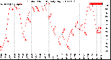 Milwaukee Weather Outdoor Humidity<br>Daily High