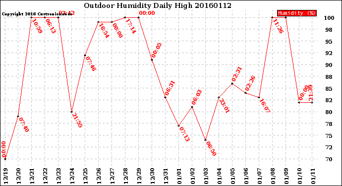 Milwaukee Weather Outdoor Humidity<br>Daily High