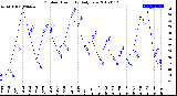 Milwaukee Weather Outdoor Humidity<br>Daily Low