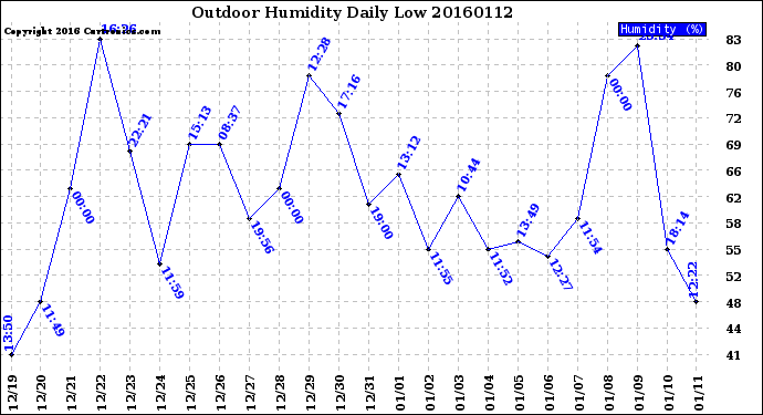 Milwaukee Weather Outdoor Humidity<br>Daily Low