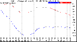 Milwaukee Weather Outdoor Temperature<br>vs Wind Chill<br>(24 Hours)