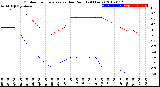 Milwaukee Weather Outdoor Temperature<br>vs Dew Point<br>(24 Hours)