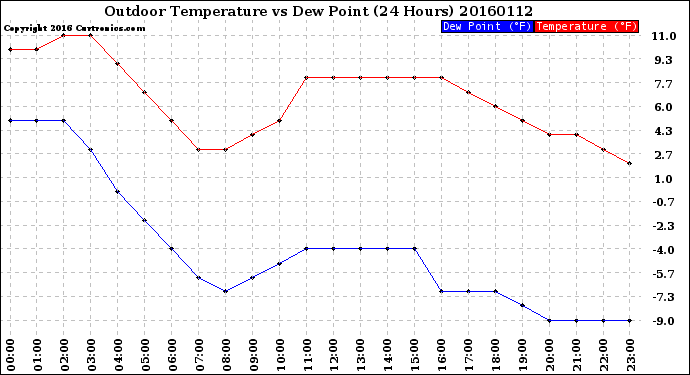 Milwaukee Weather Outdoor Temperature<br>vs Dew Point<br>(24 Hours)