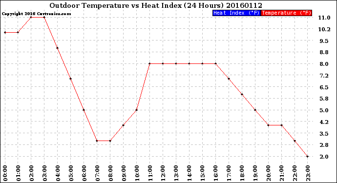 Milwaukee Weather Outdoor Temperature<br>vs Heat Index<br>(24 Hours)