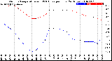 Milwaukee Weather Outdoor Temperature<br>vs THSW Index<br>per Hour<br>(24 Hours)