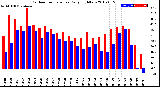 Milwaukee Weather Outdoor Temperature<br>Daily High/Low