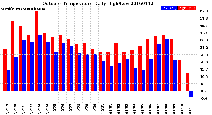 Milwaukee Weather Outdoor Temperature<br>Daily High/Low