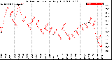 Milwaukee Weather Outdoor Temperature<br>Daily High