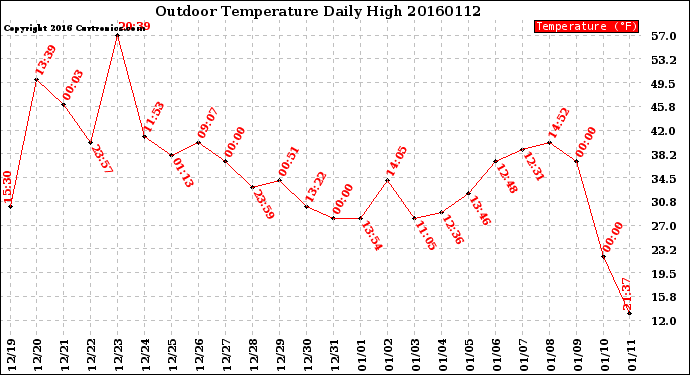 Milwaukee Weather Outdoor Temperature<br>Daily High