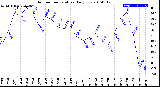 Milwaukee Weather Outdoor Temperature<br>Daily Low