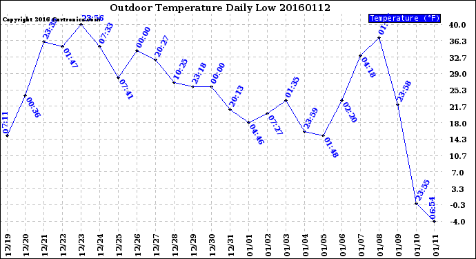 Milwaukee Weather Outdoor Temperature<br>Daily Low