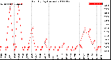 Milwaukee Weather Rain<br>By Day<br>(Inches)