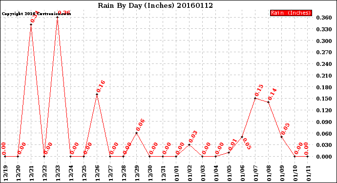 Milwaukee Weather Rain<br>By Day<br>(Inches)