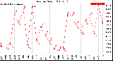 Milwaukee Weather Rain<br>per Month