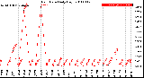 Milwaukee Weather Rain Rate<br>Daily High