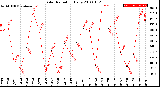 Milwaukee Weather Solar Radiation<br>Daily